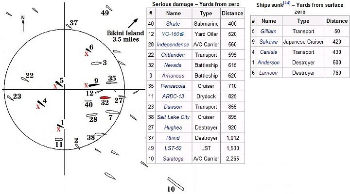 able_target_area.jpg - The array of target ships in Bikini lagoon for the Able shot of Operation Crossroads. Half of the target ships were outside the area of this map. The five red X's mark the five ships that sank. The tables (right) contain the key to ship numbers. The circle, with a radius of 1,000 yards (914 m) from the point of detonation, outlines the area of serious ship damage. The intended bulls-eye for the bomb was ship #32, the battleship Nevada, which was painted red to aid the bombardier. The bomb landed closer to ship #5, the attack transport Gilliam. All submarines were on the surface.