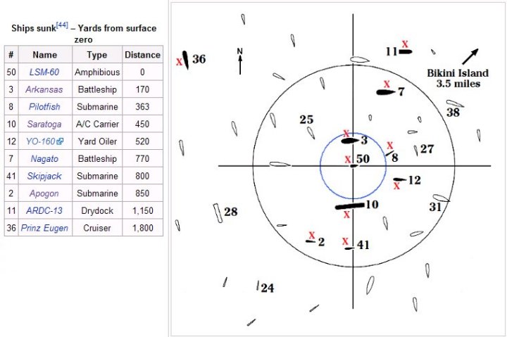 baker_target_area.jpg - The array of target ships in Bikini lagoon for the Baker shot of Operation Crossroads. Half of the target ships were outside the area of this map. The ten red X's mark the ten ships that sank. The table (left) contains the key to ship numbers. The black circle, with a radius of 1,000 yards from the point of detonation, outlines the area of serious ship damage. The blue circle, 330-yard radius, marks the rim of the shallow underwater crater created by the blast, as well as the outer circumference of the hollow water column which enveloped the Arkansas. The submarines were submerged, the Pilotfish, ship #8, to a keel depth of 56 feet, and the Apogon, ship # 2, to a keel depth of 100 feet.